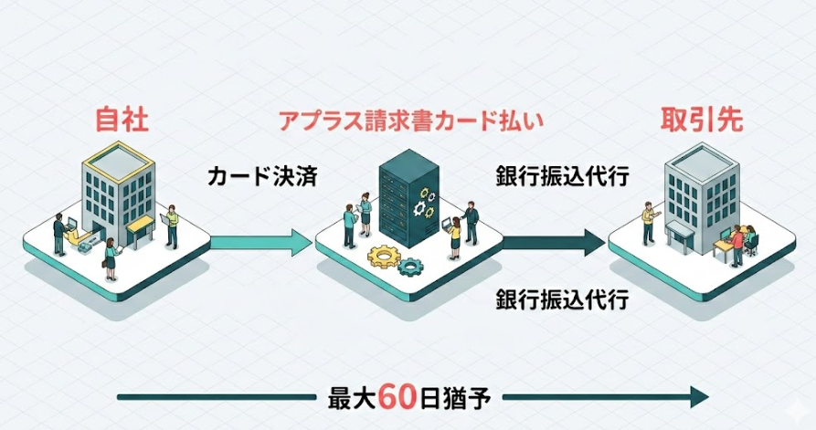 アプラス請求書カード払いの仕組みと基本スペック