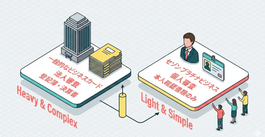 申し込みにあたり登記簿謄本や決算書は不要