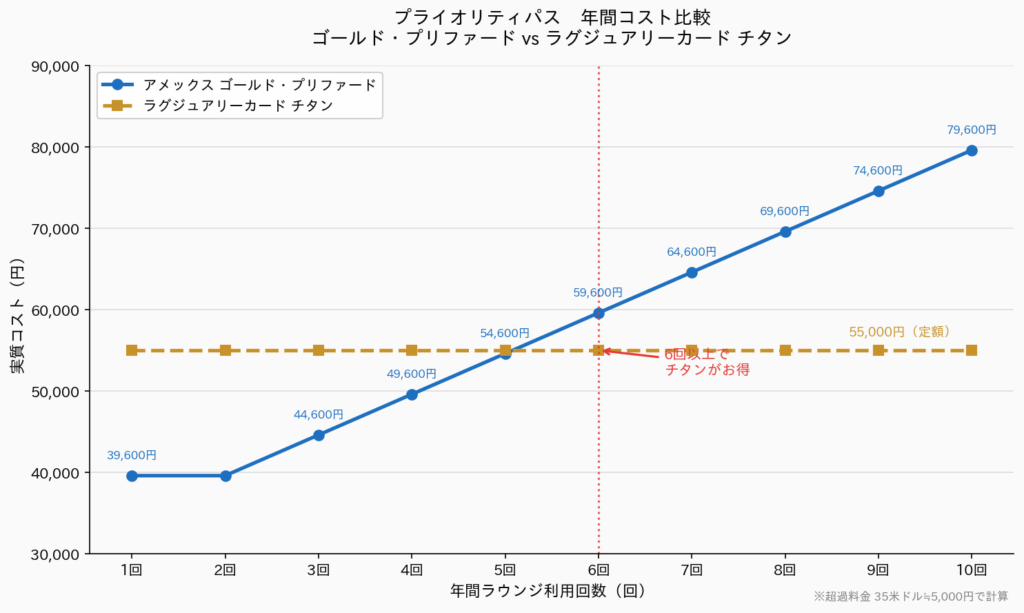 アメックスゴールドプリファードとラグジュアリーカードチタンのプライオリティパスコスパ比較