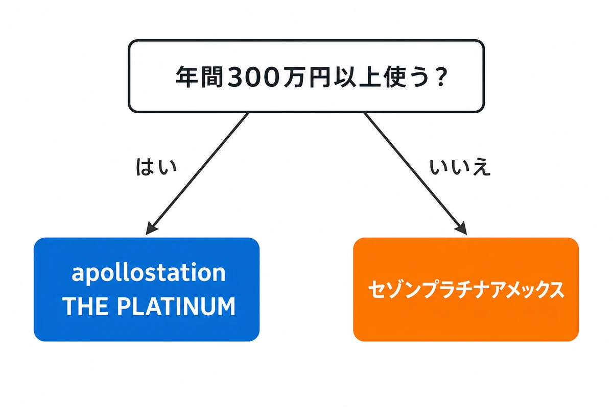 カードの選び方フローチャート