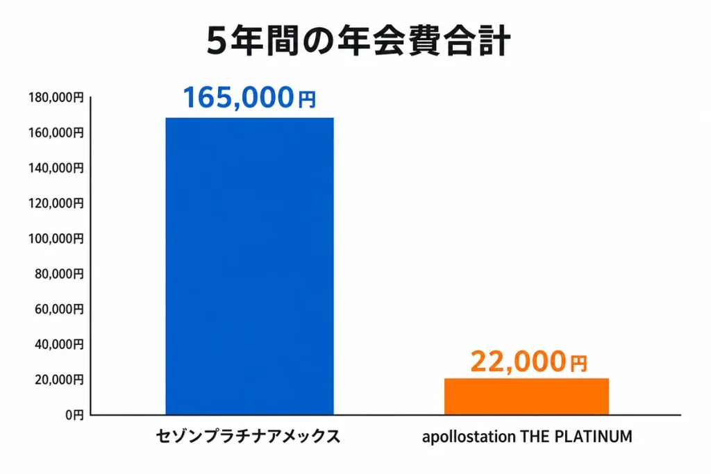 5年間の年会費合計の比較（セゾン165,000円・apollo 22,000円）