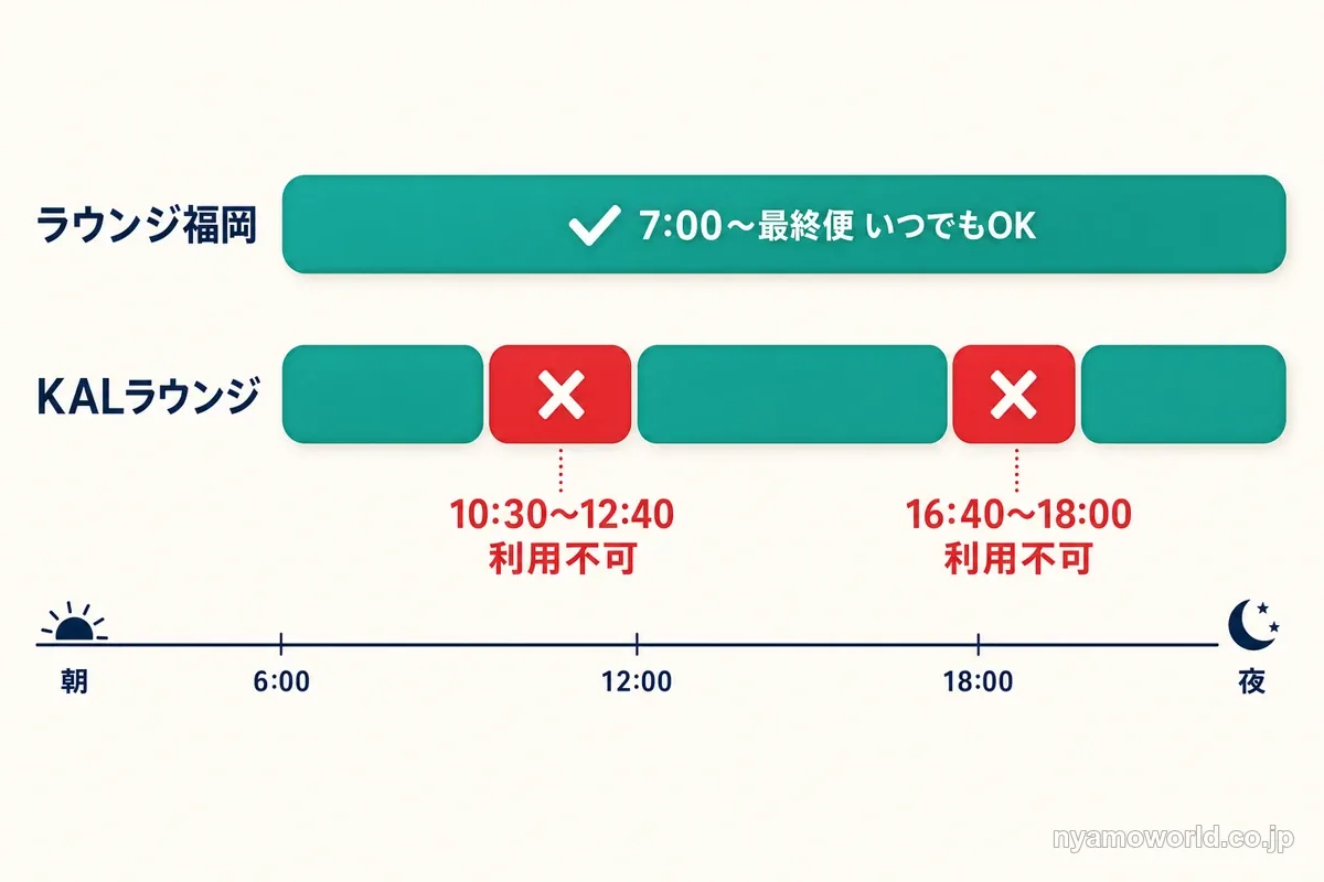 ラウンジ福岡とKALラウンジの使える時間帯の比較。KALラウンジは10:30〜12:40と16:40〜18:00が利用不可