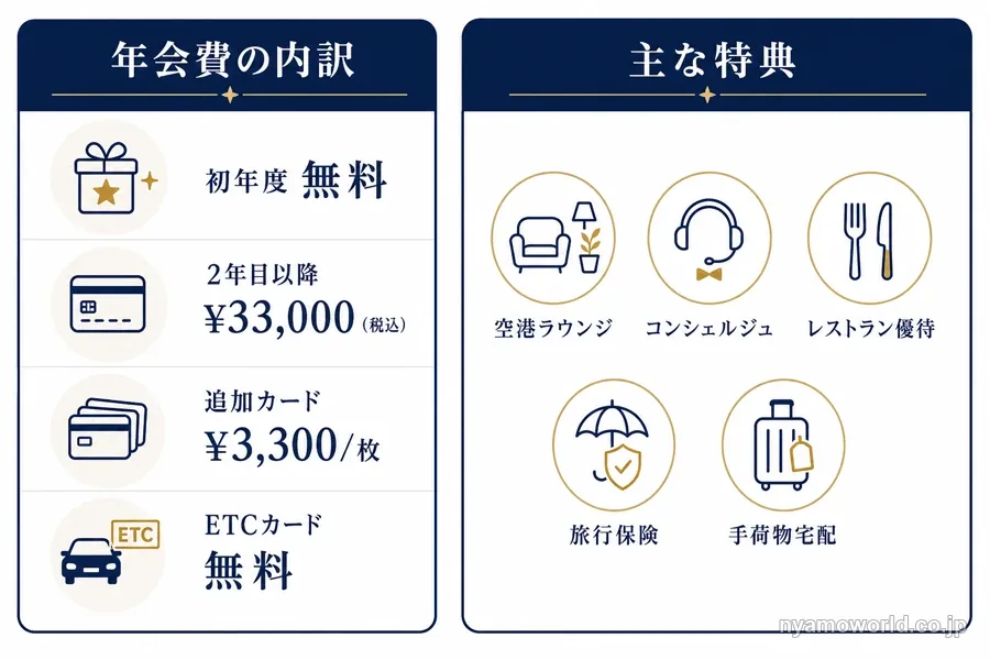 クレジットカードの年会費内訳と主な特典を示す図解