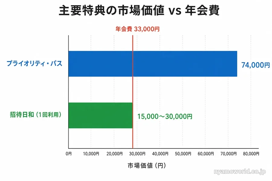セゾンプラチナビジネスの主要特典価値と年会費の比較図解(損益分岐点の見える化)