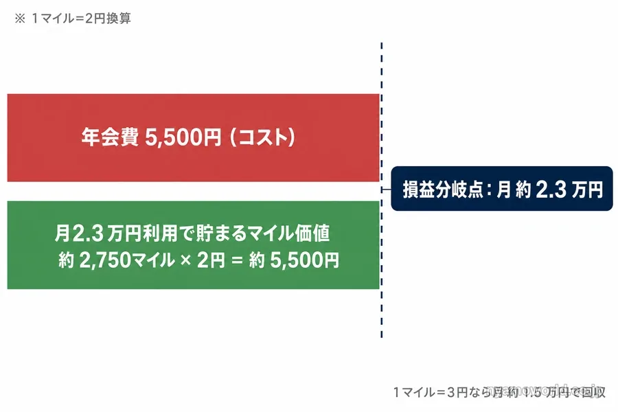 セゾンマイルクラブ年会費5,500円の損益分岐点を示す図(1マイル2円換算で月約2.3万円利用が分岐点)