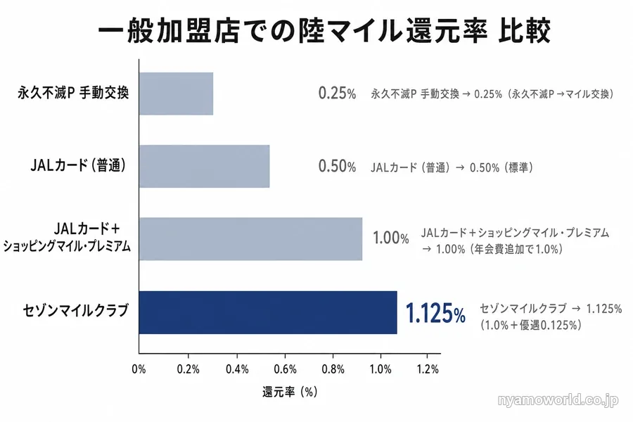 陸マイル還元率の比較図(手動交換0.25%・JALカード普通0.5%・JAL+ショッピングマイル・プレミアム1.0%・セゾンマイルクラブ1.125%)