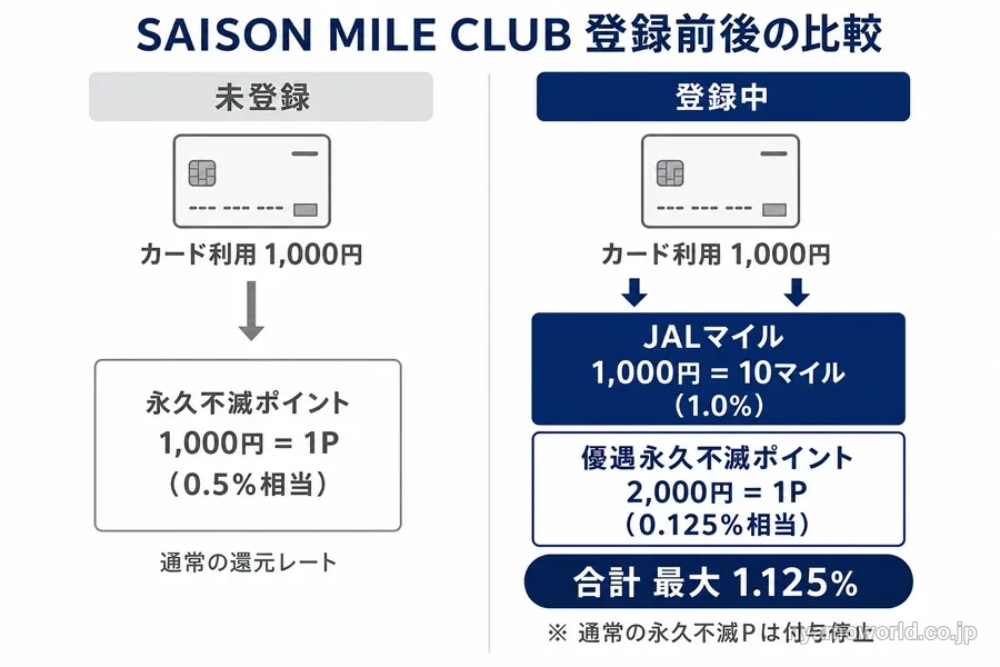 セゾンマイルクラブ未登録と登録中で積算が切り替わる仕組みの比較図(未登録は永久不滅ポイント1P、登録中はJALマイル10マイル+優遇ポイントで最大1.125%)