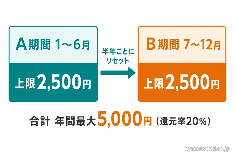 ゴールド・プリファードのキャッシュバック上限がA期間・B期間で2,500円ずつに分かれリセットされる仕組みの図解