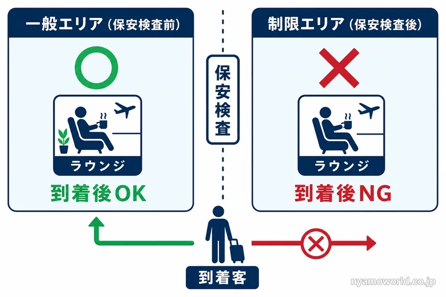 到着後に使えるラウンジ（一般エリア）と使えないラウンジ（制限エリア）の動線を示す図解
