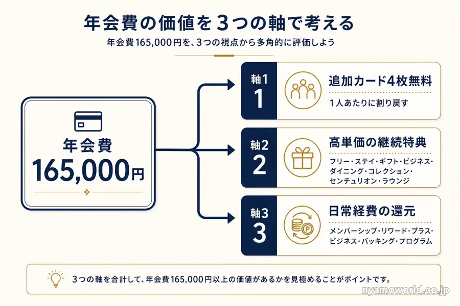 アメックスビジネスプラチナの年会費16.5万円を回収する3つの軸の俯瞰図解