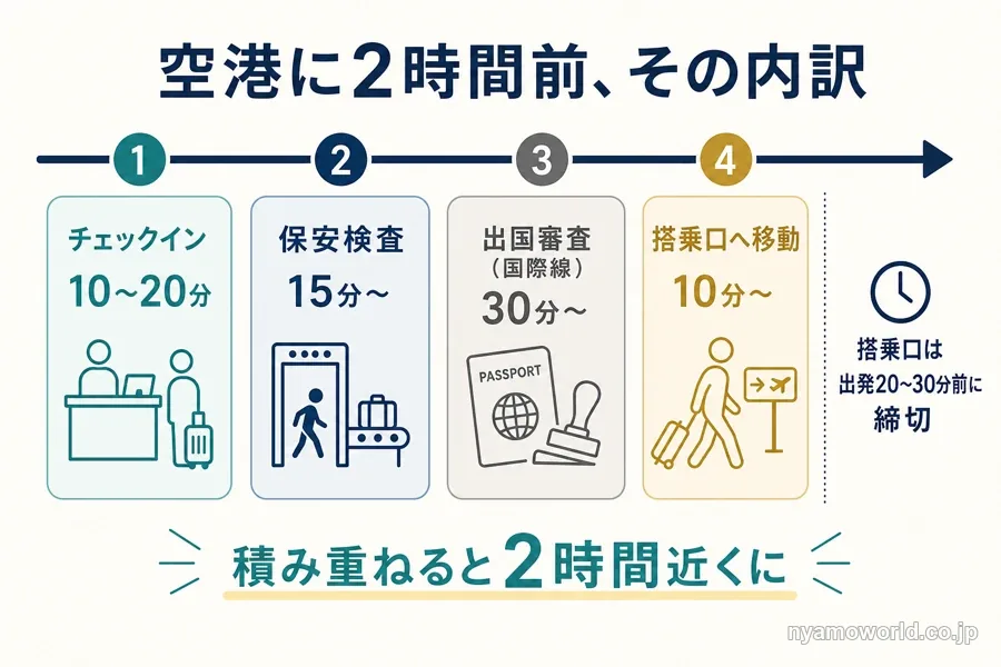 空港に2時間前に着く理由の内訳タイムライン図解(チェックイン・保安検査・出国審査・搭乗口への移動)
