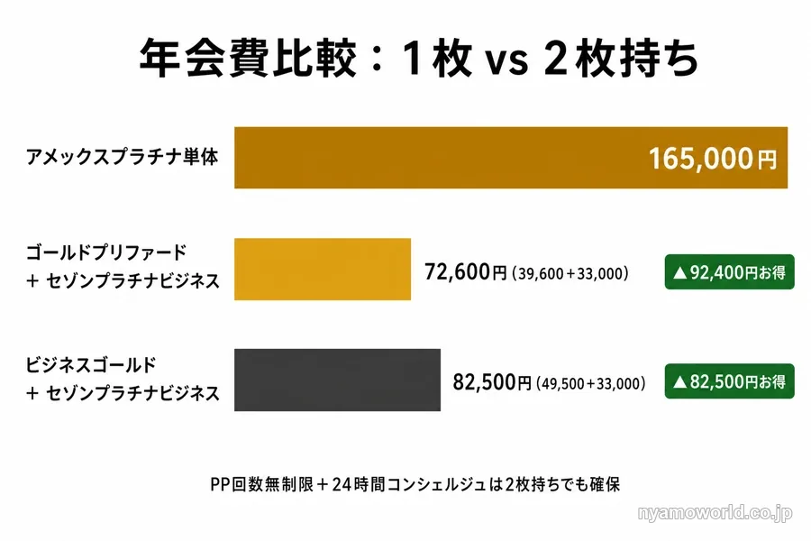 アメックスプラチナ単体165,000円と、ゴールド系2枚持ちの年会費合計の差を示す棒グラフ
