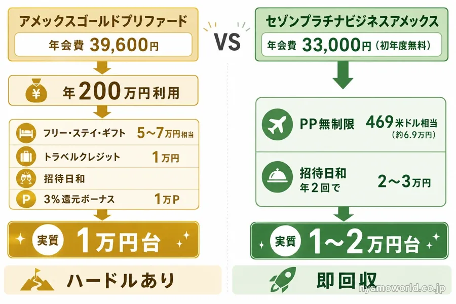 アメックスゴールドプリファードとセゾンプラチナビジネスアメックスの年会費回収パスを2列で比較した図解