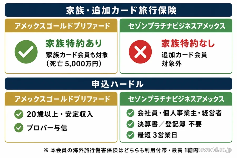 家族カード旅行保険の有無と申込ハードルを2軸で比較した図解