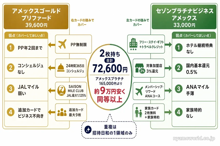 アメックスゴールドプリファードとセゾンプラチナビジネスアメックスの弱点をもう一方が補う2枚持ち補完マトリックス
