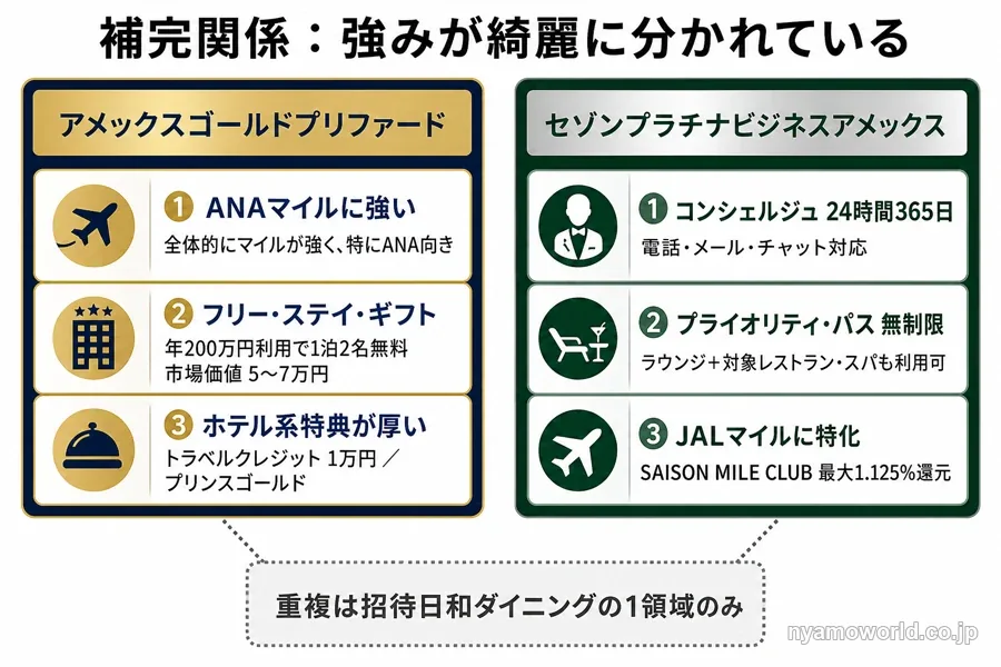 アメックスゴールドプリファードとセゾンプラチナビジネスアメックスの強みが綺麗に分かれている補完関係＋重複は招待日和ダイニングのみ