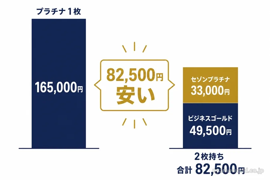 アメックスビジネスプラチナ1枚と、ビジネスゴールド+セゾンプラチナ・ビジネス2枚持ちの年会費を比較した図解