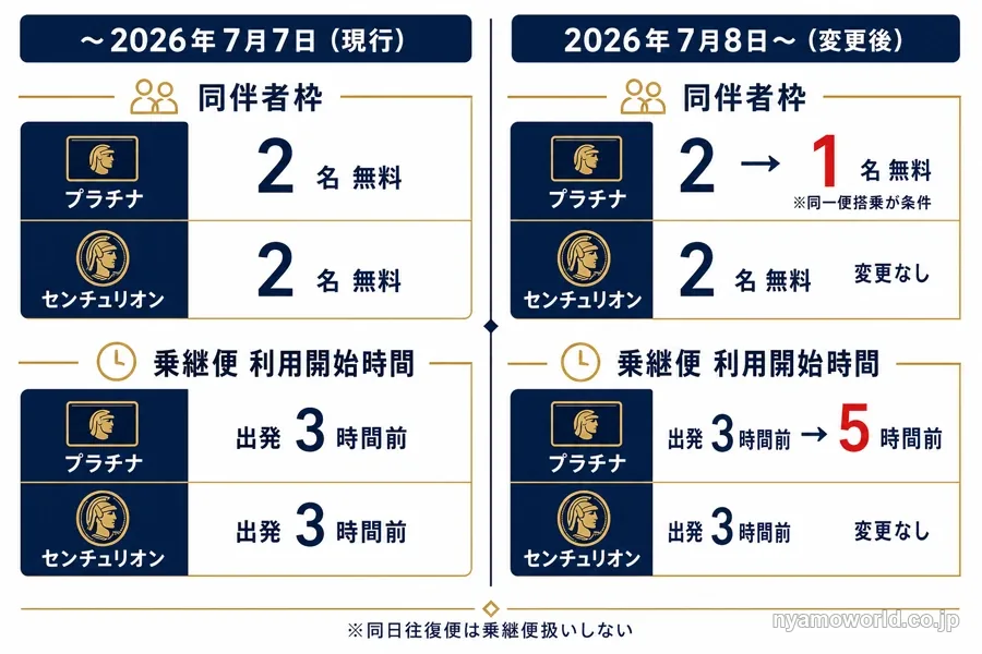 2026年7月8日のセンチュリオン・ラウンジ羽田 同伴者枠と乗継便利用時間の変更ビフォーアフター