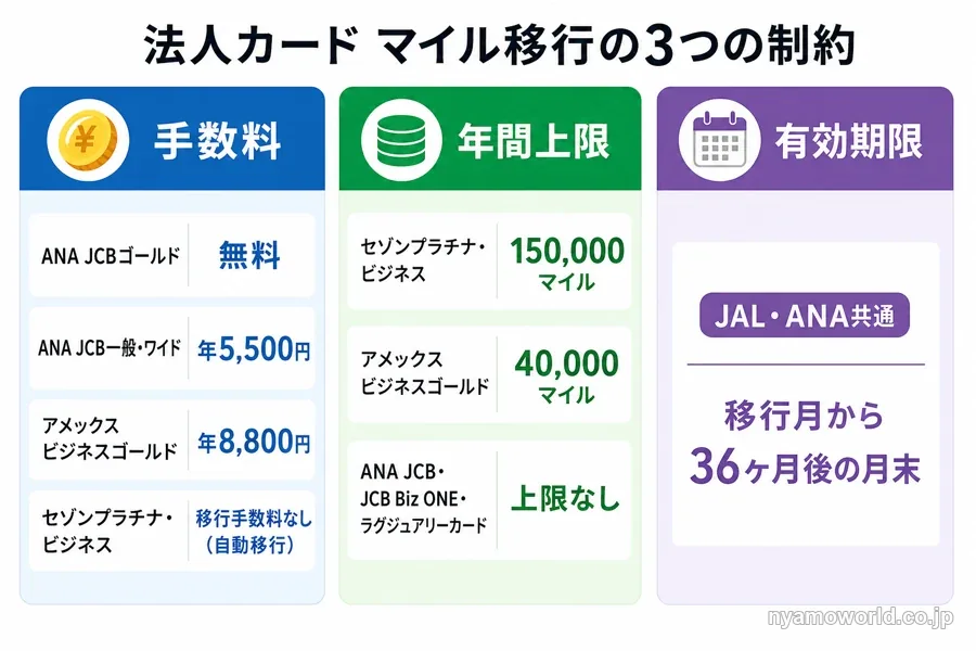 法人カードのマイル移行における手数料・年間上限・有効期限の3つの制約をカード別に整理した比較図