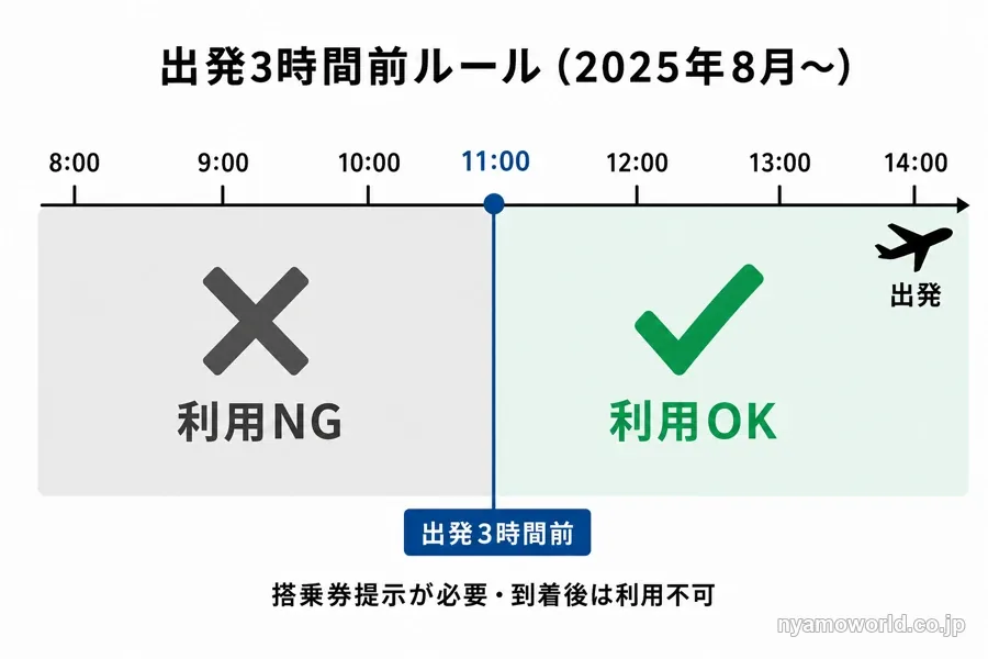 出発3時間前ルールを示すタイムライン図解(14:00発なら11:00以降に利用可)