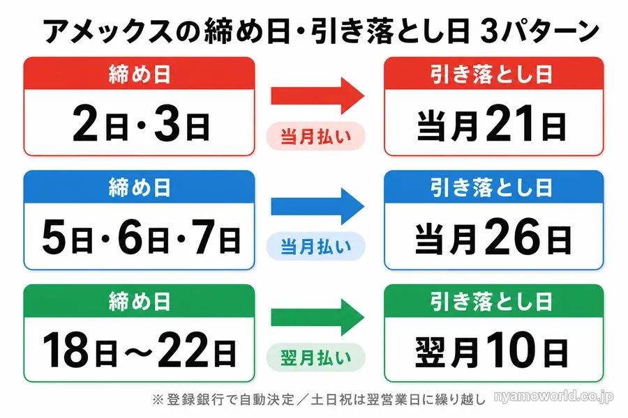 アメックスの締め日と引き落とし日の3パターンを矢印で示した図解