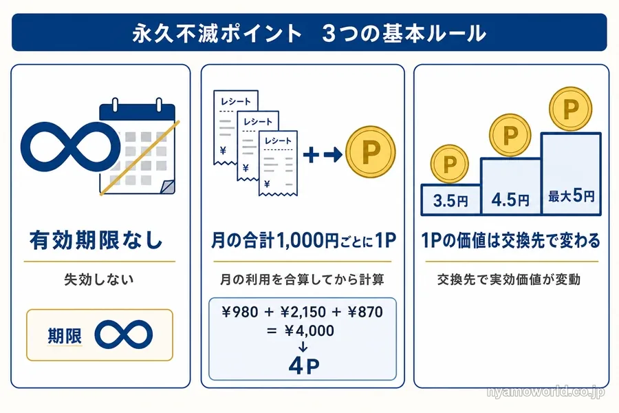永久不滅ポイントの基本ルール3点を示す図解（有効期限なし・月の合計1,000円ごとに1P・1P価値は交換先で変動）