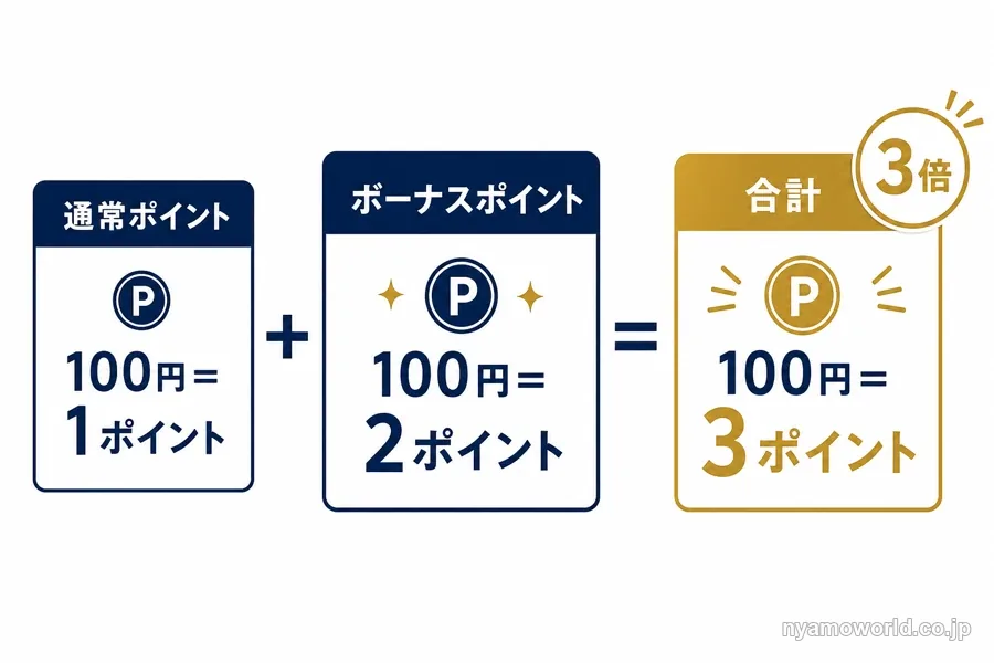 対象加盟店で通常1ポイントとボーナス2ポイントが合算され100円=3ポイントになる仕組みの図解