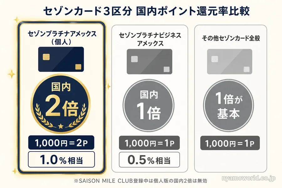 セゾンカード3区分の国内ポイント倍率比較図解（個人プラチナ2倍／ビジネス1倍／その他1倍）