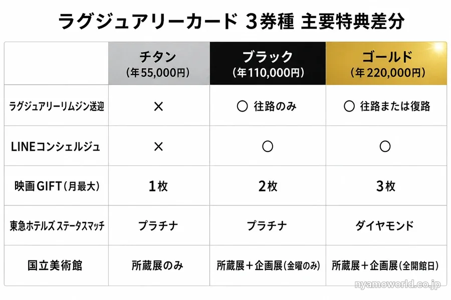 チタン・ブラック・ゴールドの主要特典差分を一目比較する図解（リムジン・LINEコンシェルジュ・映画GIFT・東急ホテルズ・国立美術館）
