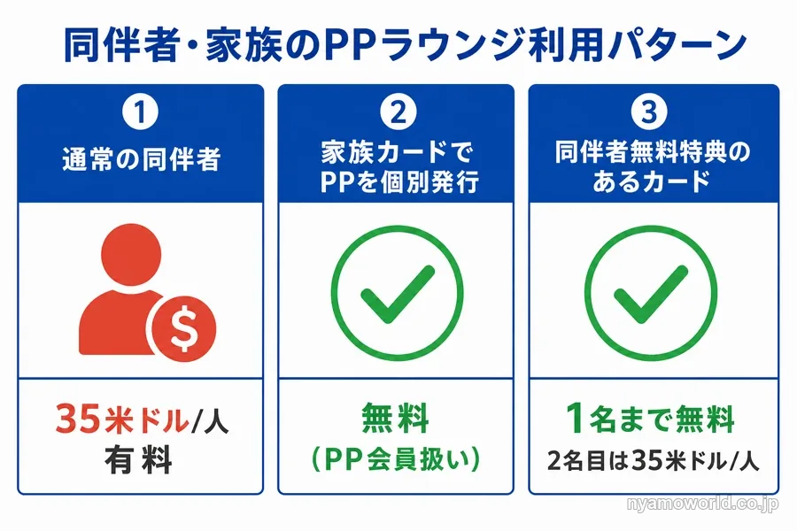 家族・同伴者のプライオリティパス利用3パターンを示す図解