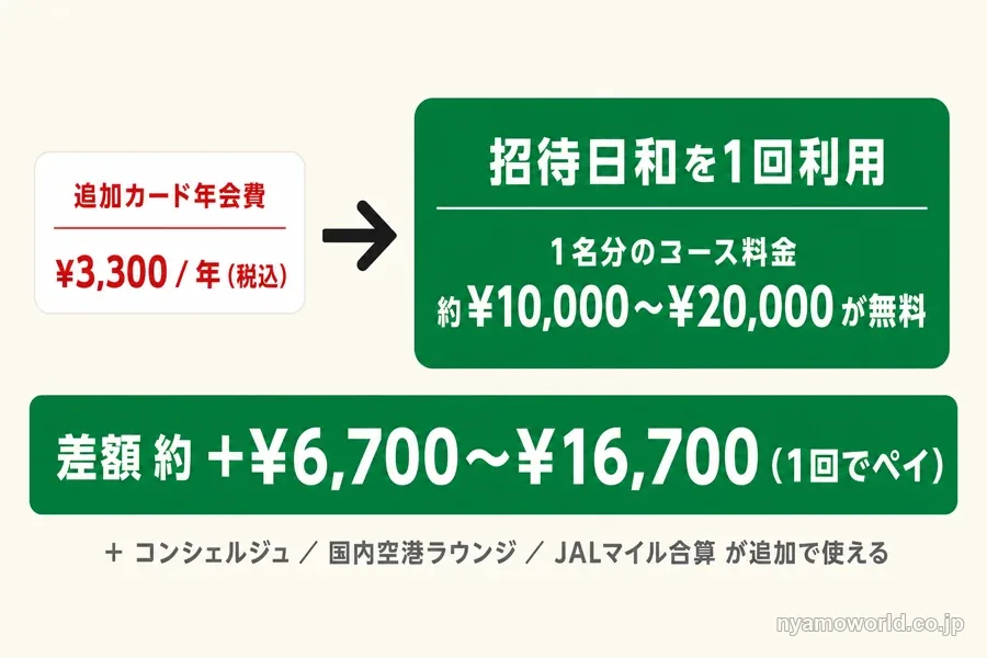 招待日和を1回利用するだけで追加カード年会費3,300円を回収できることを示す費用対効果図