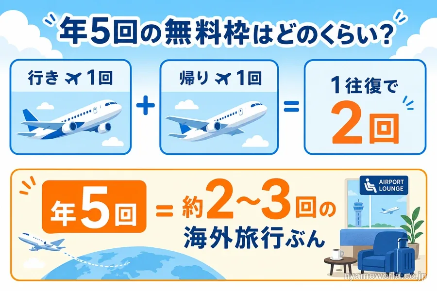 プライオリティパス年5回は約2〜3回の海外旅行をカバーできることを示す図解