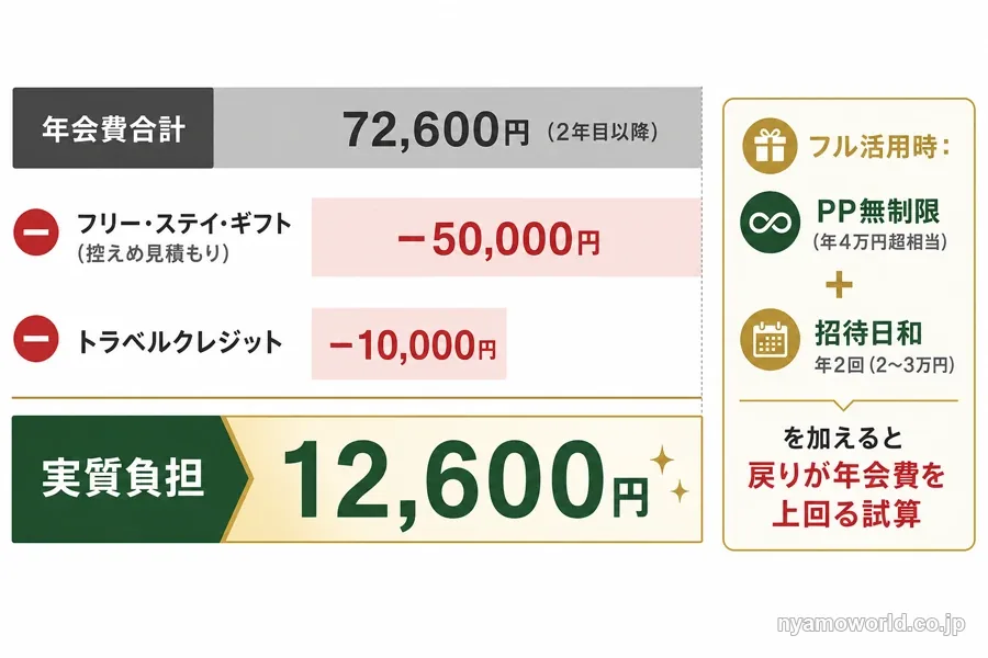 2枚合計の年会費72,600円が特典の戻りで実質1〜2万円台まで圧縮されることを示す試算グラフ