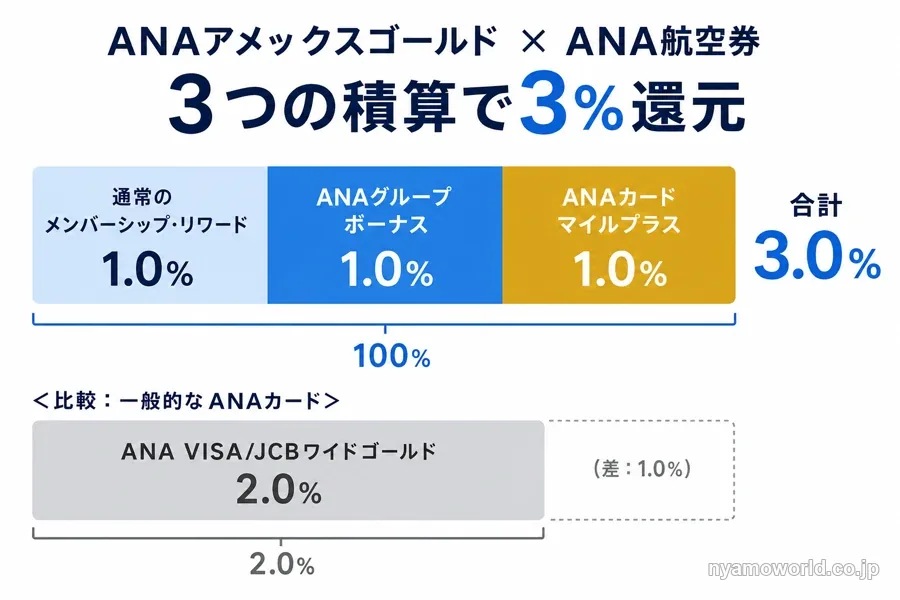 ANAアメックスゴールドのANA航空券3%還元の3層内訳図解