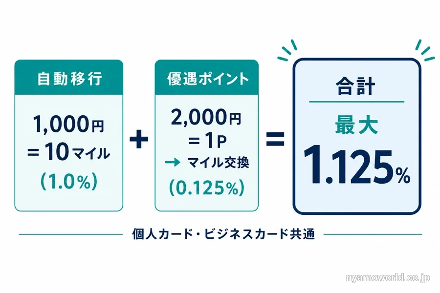 JALマイル還元率1.125%の内訳を示す図解