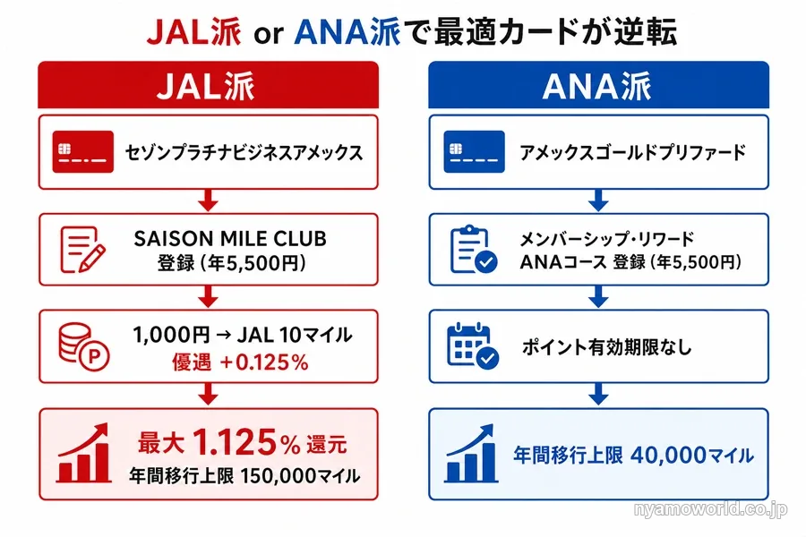 JAL派とANA派でどちらのカードがマイルを効率よく貯められるか経路で示した図解