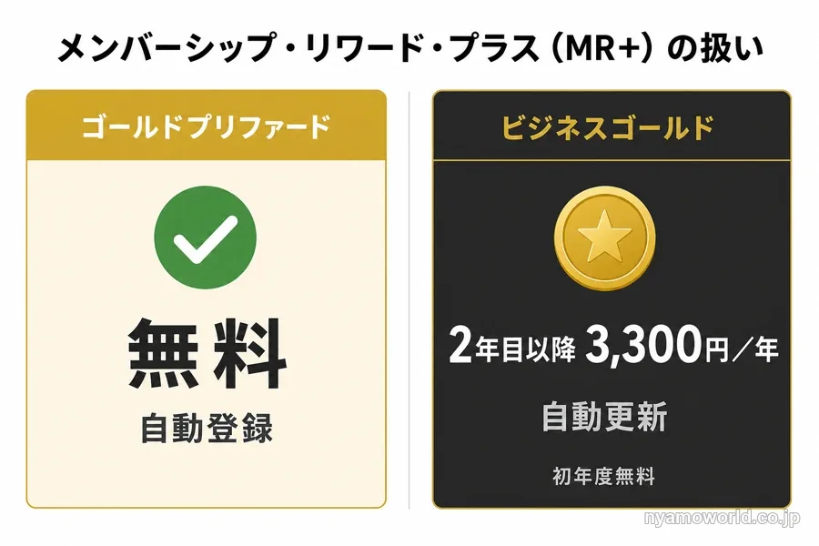 MR+の扱いがゴールドプリファードは無料、ビジネスゴールドは2年目以降3,300円であることを示す比較図