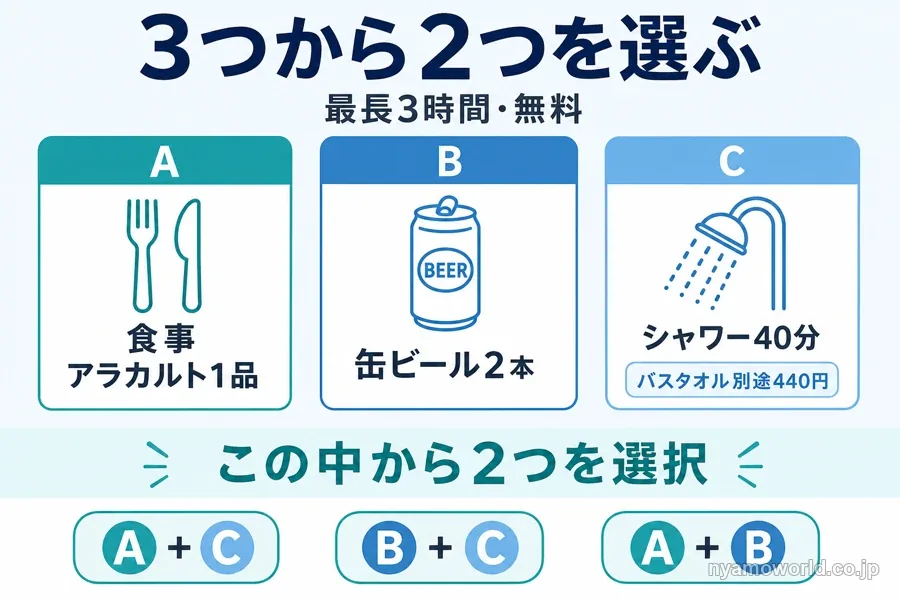 NODOKAのプライオリティパス3時間以内プラン（食事・缶ビール2本・シャワー40分の3つから2つを無料で選ぶ仕組み）の図解
