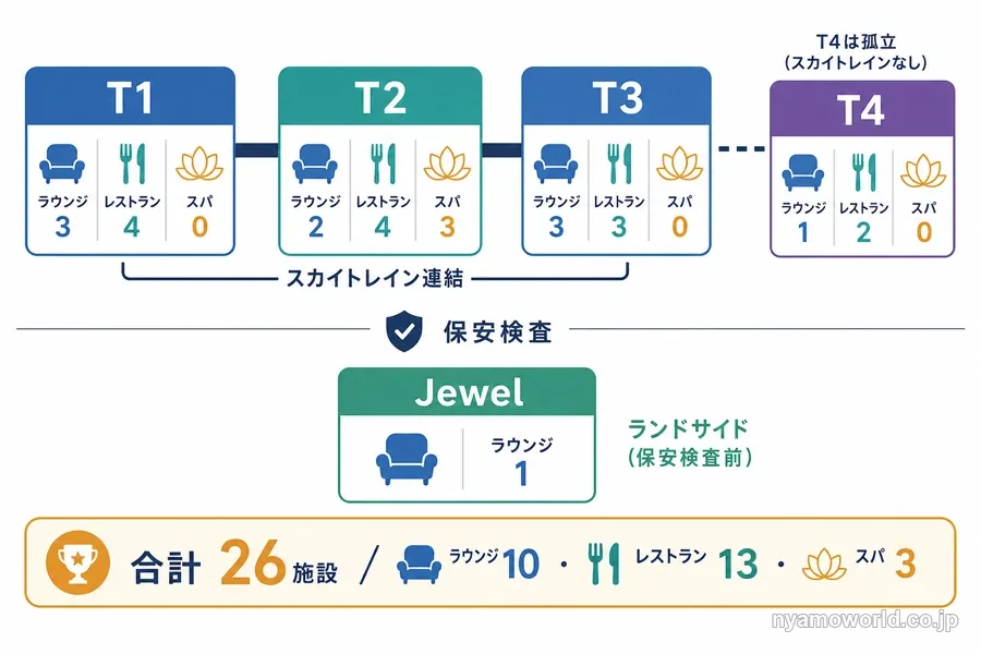 チャンギ空港のターミナル別プライオリティパス施設マップ（T1〜T3はスカイトレイン連結・T4は孤立・Jewelはランドサイド）