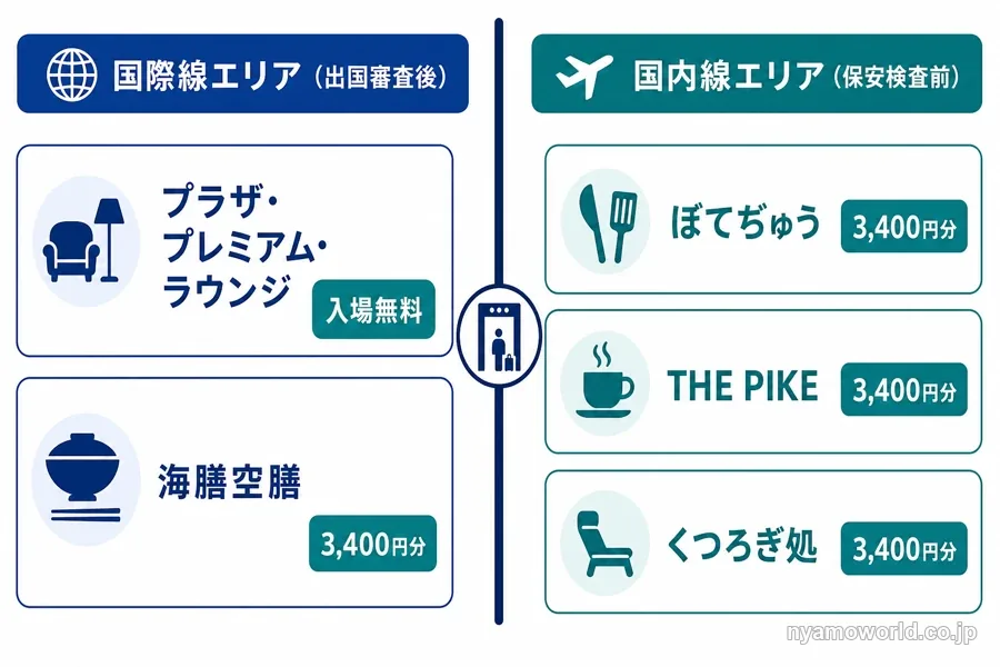 セントレアのプライオリティパス対応5施設を国際線エリアと国内線エリアに分けて示した図解