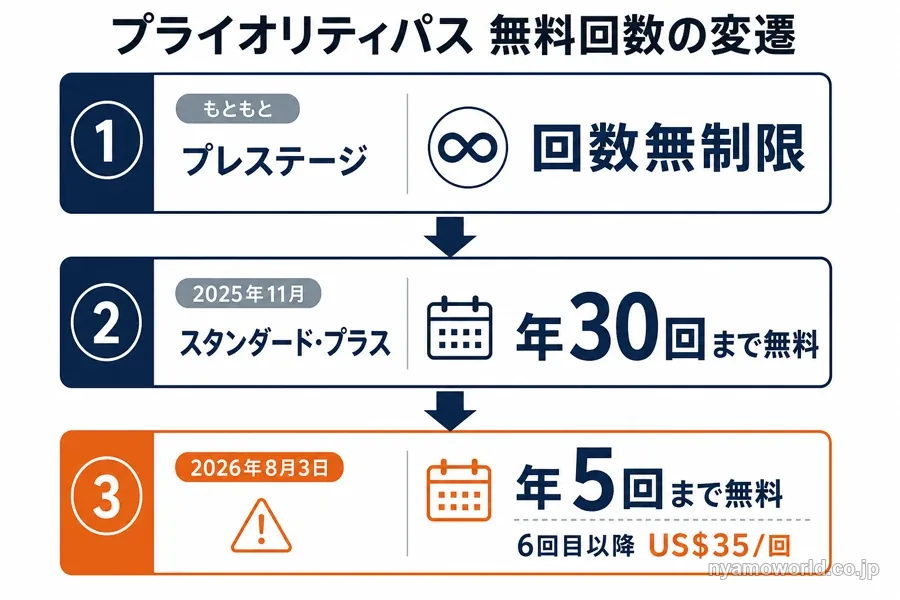 プライオリティパス無料回数の変遷を示す図解(無制限→年30回→年5回)
