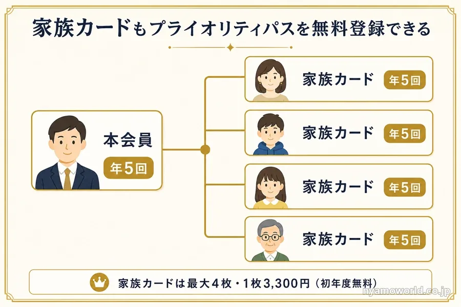 家族カード会員もそれぞれ年5回のプライオリティパス無料枠を持てることを示す図解