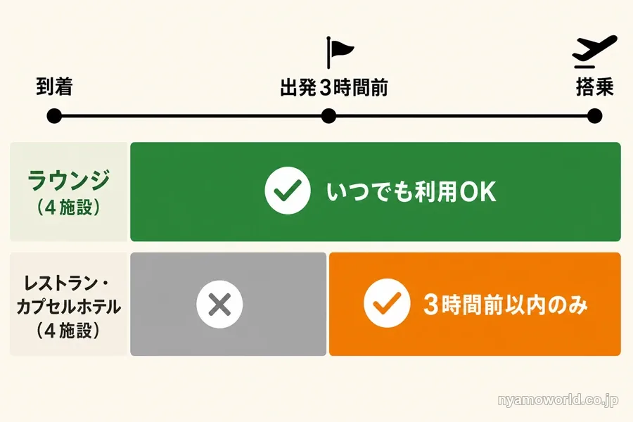 成田空港PPの利用可能時間タイムライン:ラウンジはいつでも、レストランとカプセルホテルは出発3時間前以内のみ