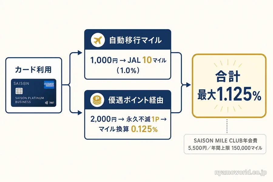 セゾンプラチナビジネスアメックスとSAISON MILE CLUBでJALマイル最大1.125%還元になる仕組みの図解