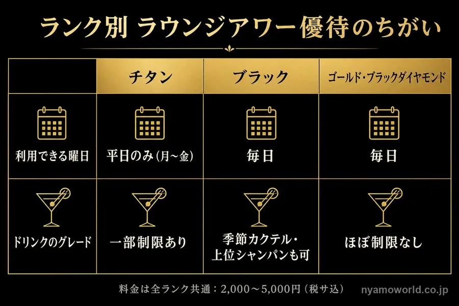 ラグジュアリーカードのランク別ラウンジアワー優待の違いを示す図解（曜日とドリンクグレード）