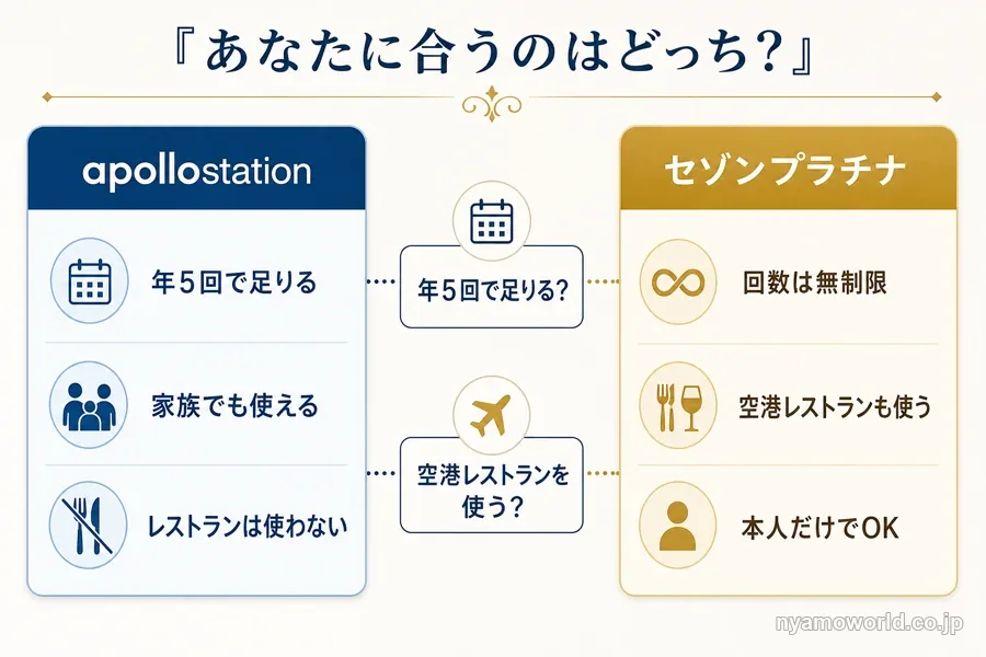 apollostation THE PLATINUMとセゾンプラチナアメックスの選び方を示す判断図解
