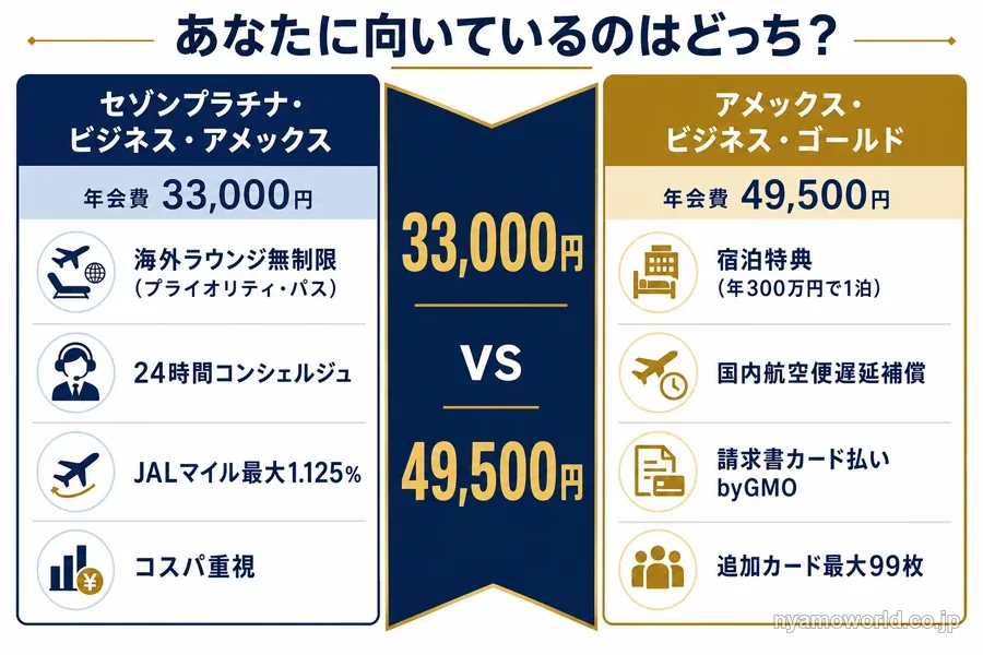 アメックス・ビジネス・ゴールドとセゾンプラチナ・ビジネス・アメックスの向いている人を対比した選び分け図