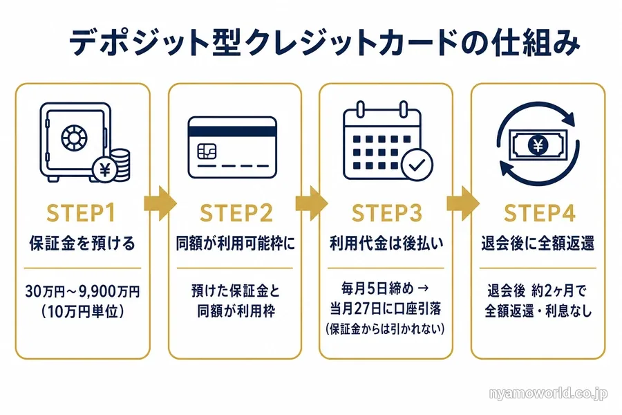 デポジット型クレジットカードの仕組み(保証金・利用枠・後払い・返還)を示す図解