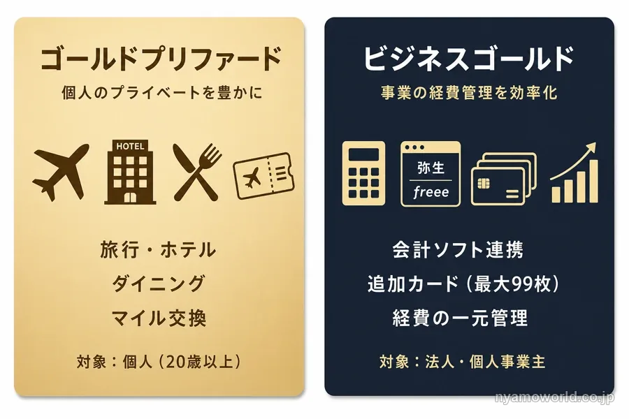 ゴールドプリファードは個人のプライベート充実、ビジネスゴールドは事業経費の効率化を目的に設計されていることを示すコンセプト図