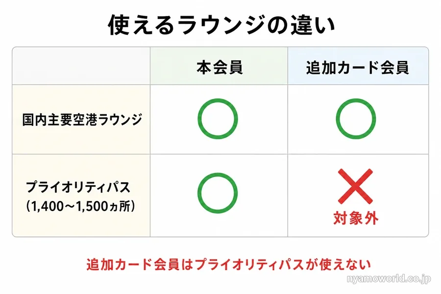 本会員と追加カード会員で使える空港ラウンジの違いを示す比較図